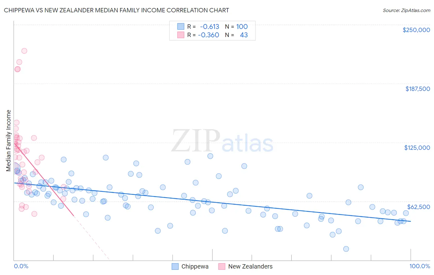 Chippewa vs New Zealander Median Family Income