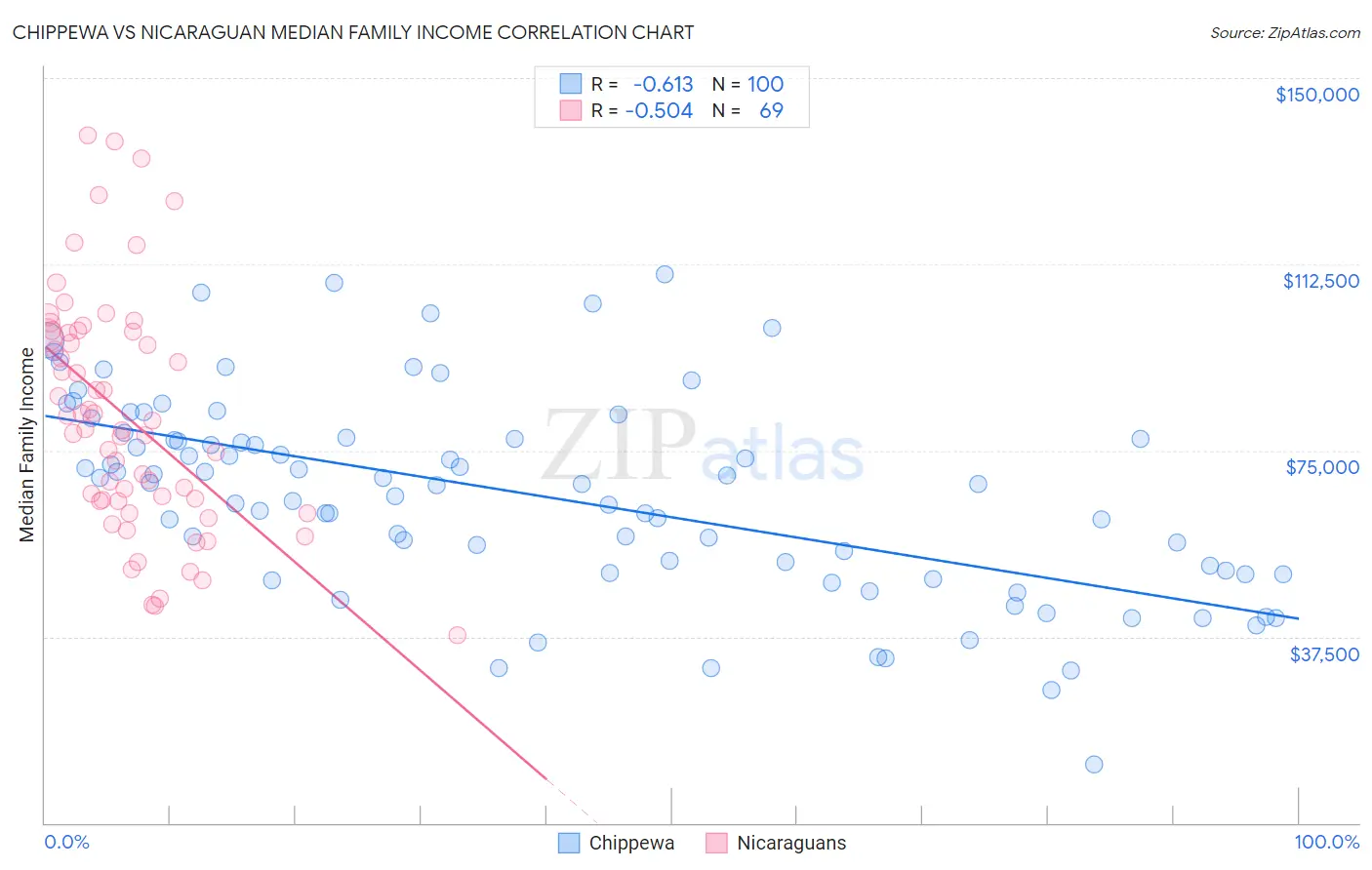 Chippewa vs Nicaraguan Median Family Income