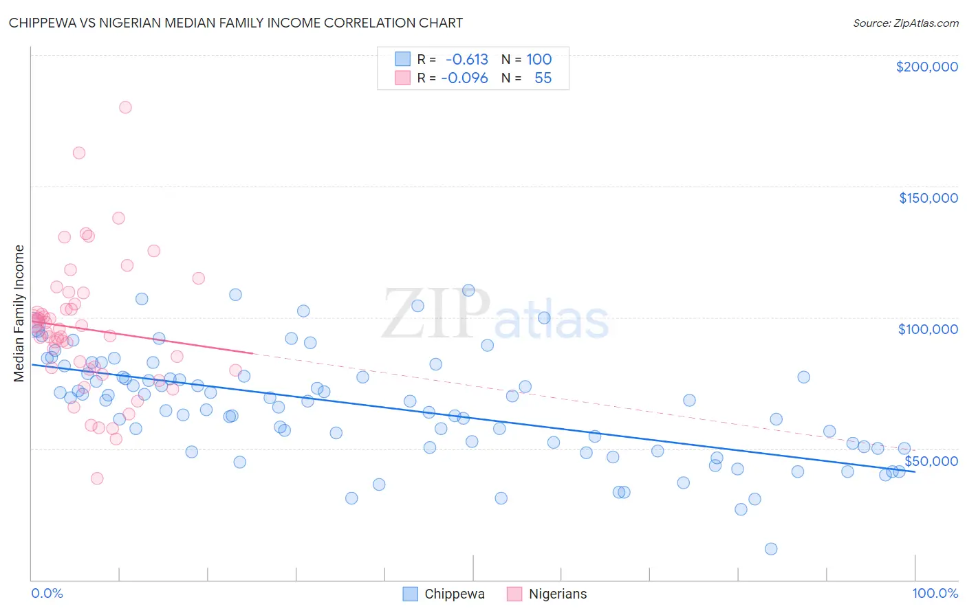 Chippewa vs Nigerian Median Family Income