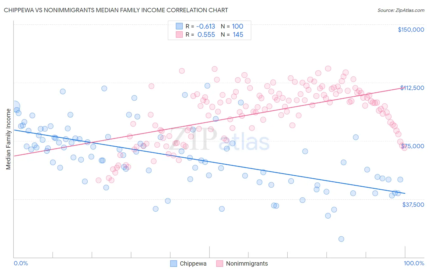 Chippewa vs Nonimmigrants Median Family Income
