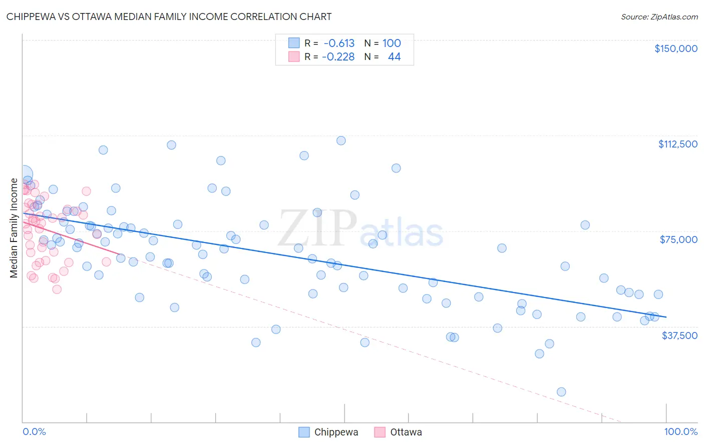 Chippewa vs Ottawa Median Family Income