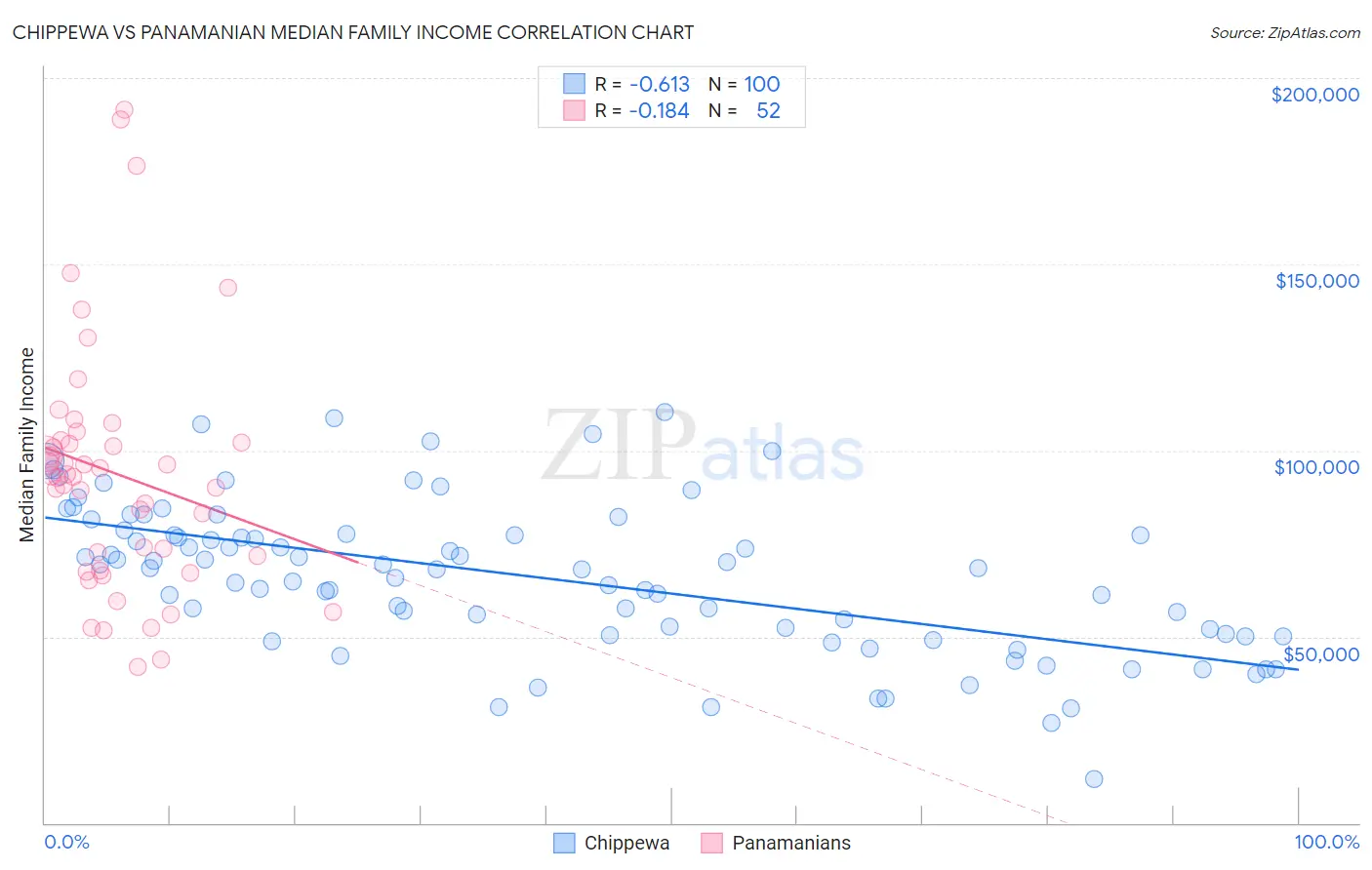 Chippewa vs Panamanian Median Family Income
