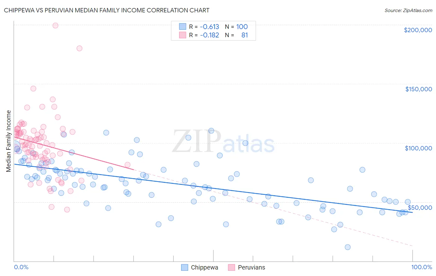 Chippewa vs Peruvian Median Family Income