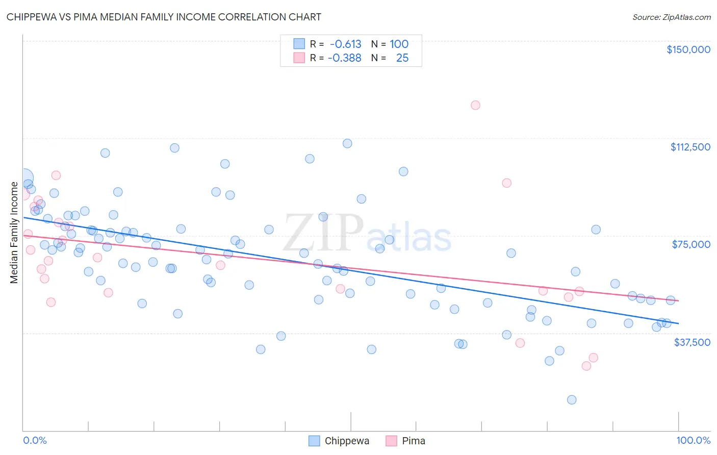 Chippewa vs Pima Median Family Income
