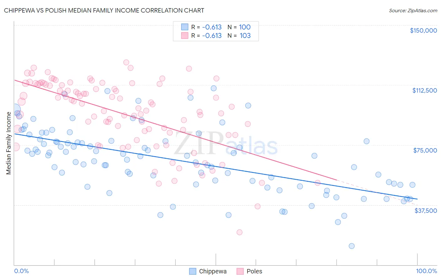 Chippewa vs Polish Median Family Income