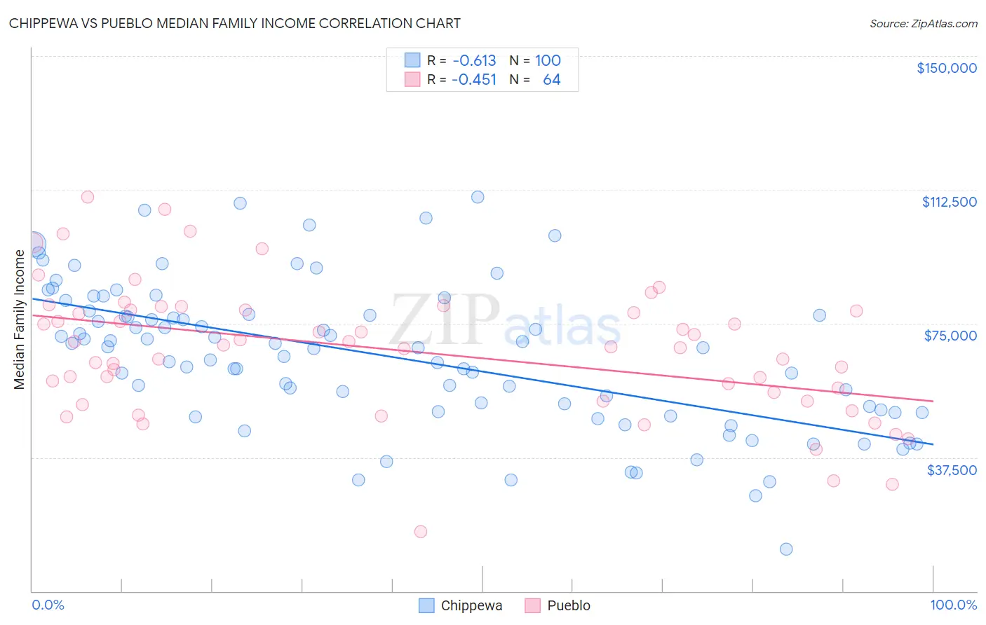 Chippewa vs Pueblo Median Family Income