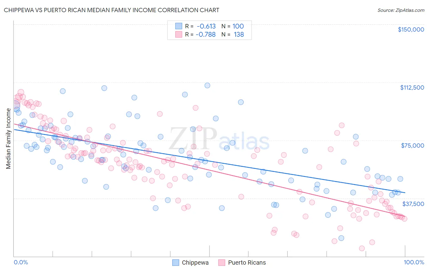 Chippewa vs Puerto Rican Median Family Income