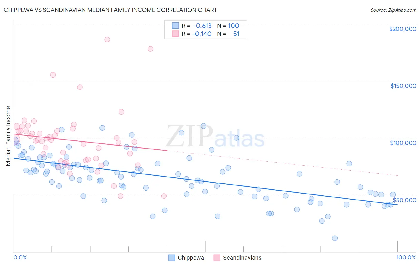 Chippewa vs Scandinavian Median Family Income