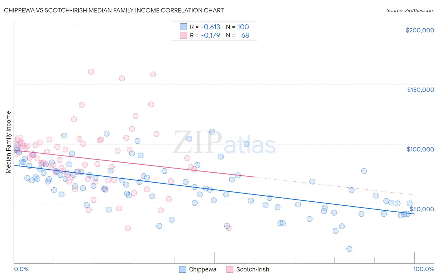 Chippewa vs Scotch-Irish Median Family Income