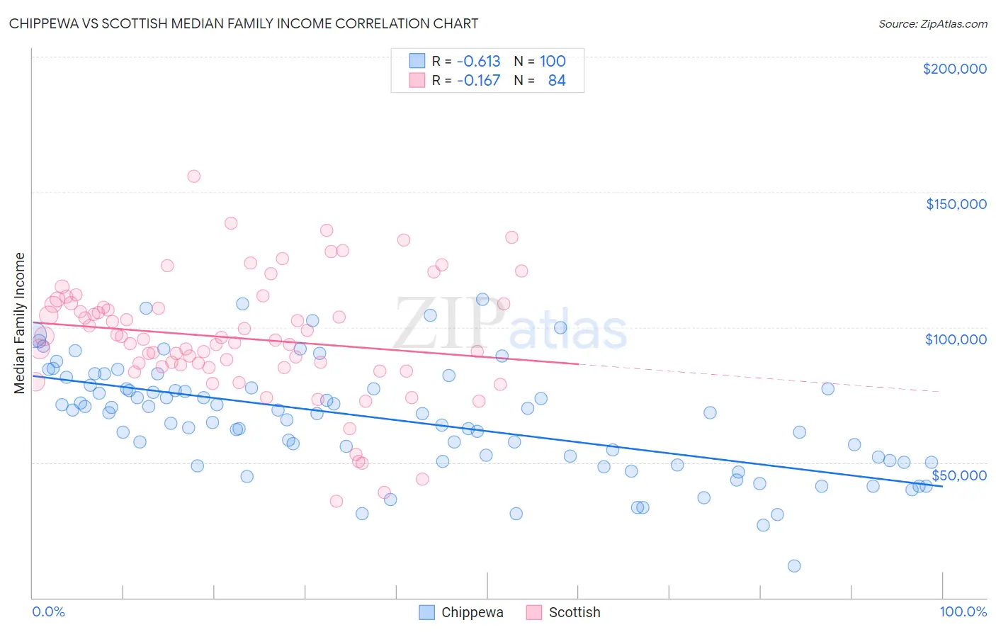 Chippewa vs Scottish Median Family Income