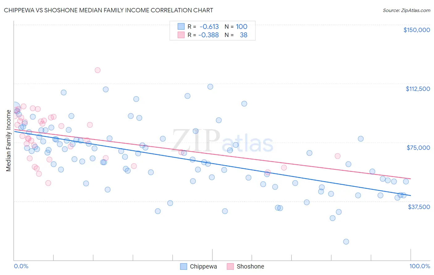 Chippewa vs Shoshone Median Family Income