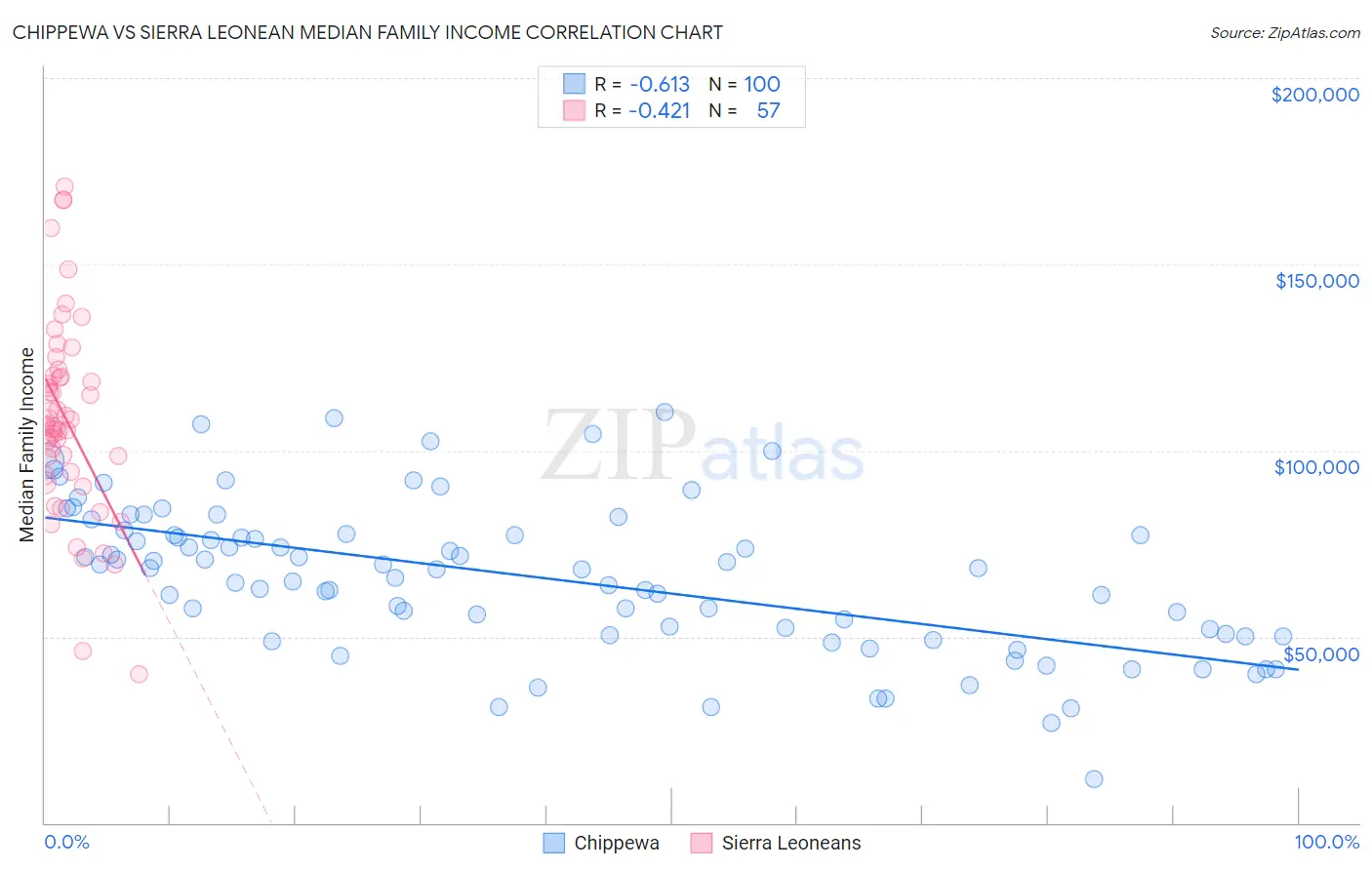 Chippewa vs Sierra Leonean Median Family Income