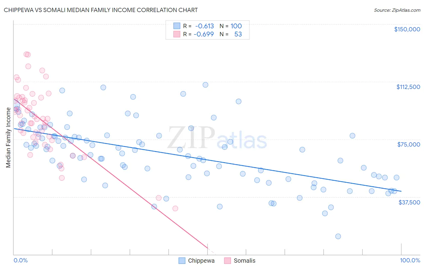 Chippewa vs Somali Median Family Income