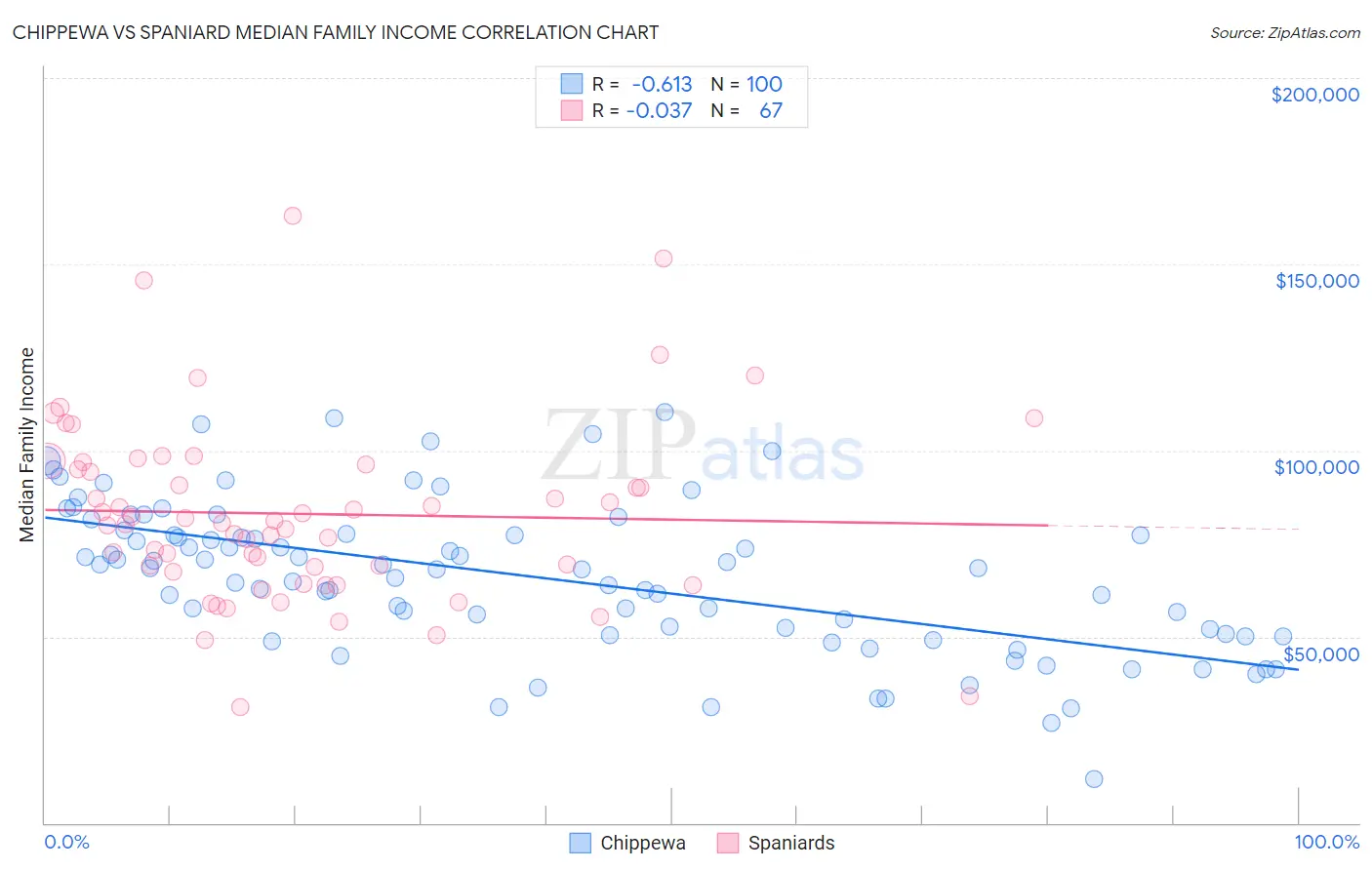Chippewa vs Spaniard Median Family Income