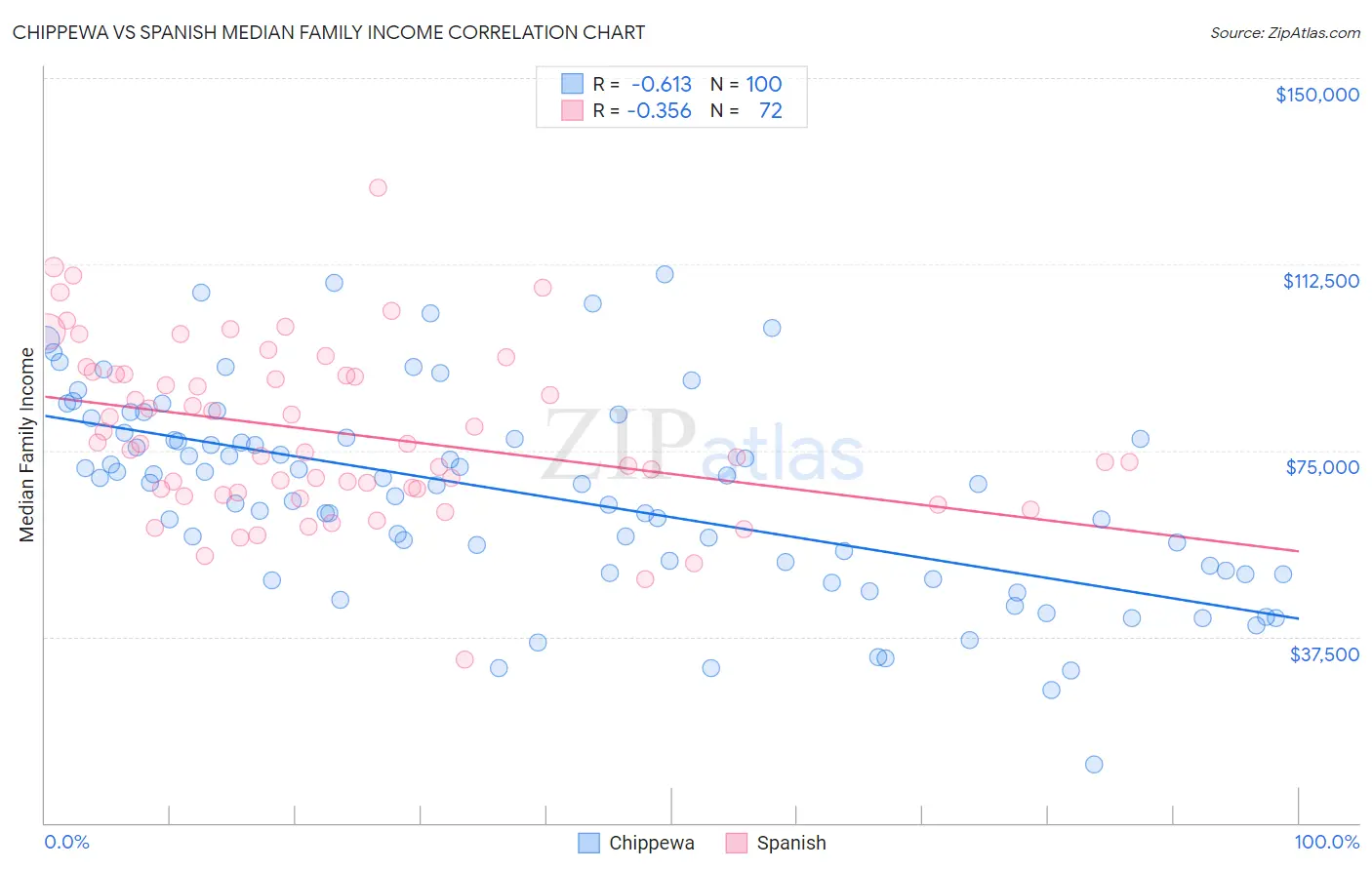Chippewa vs Spanish Median Family Income