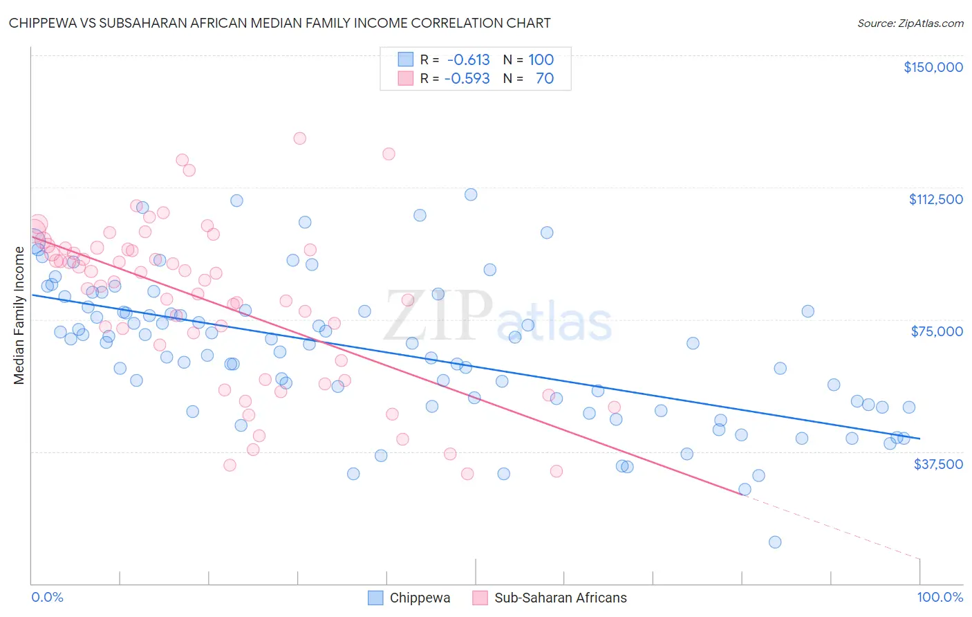 Chippewa vs Subsaharan African Median Family Income