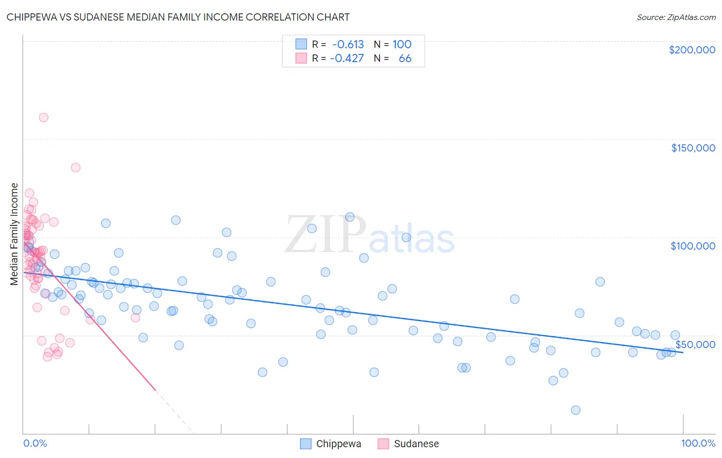 Chippewa vs Sudanese Median Family Income