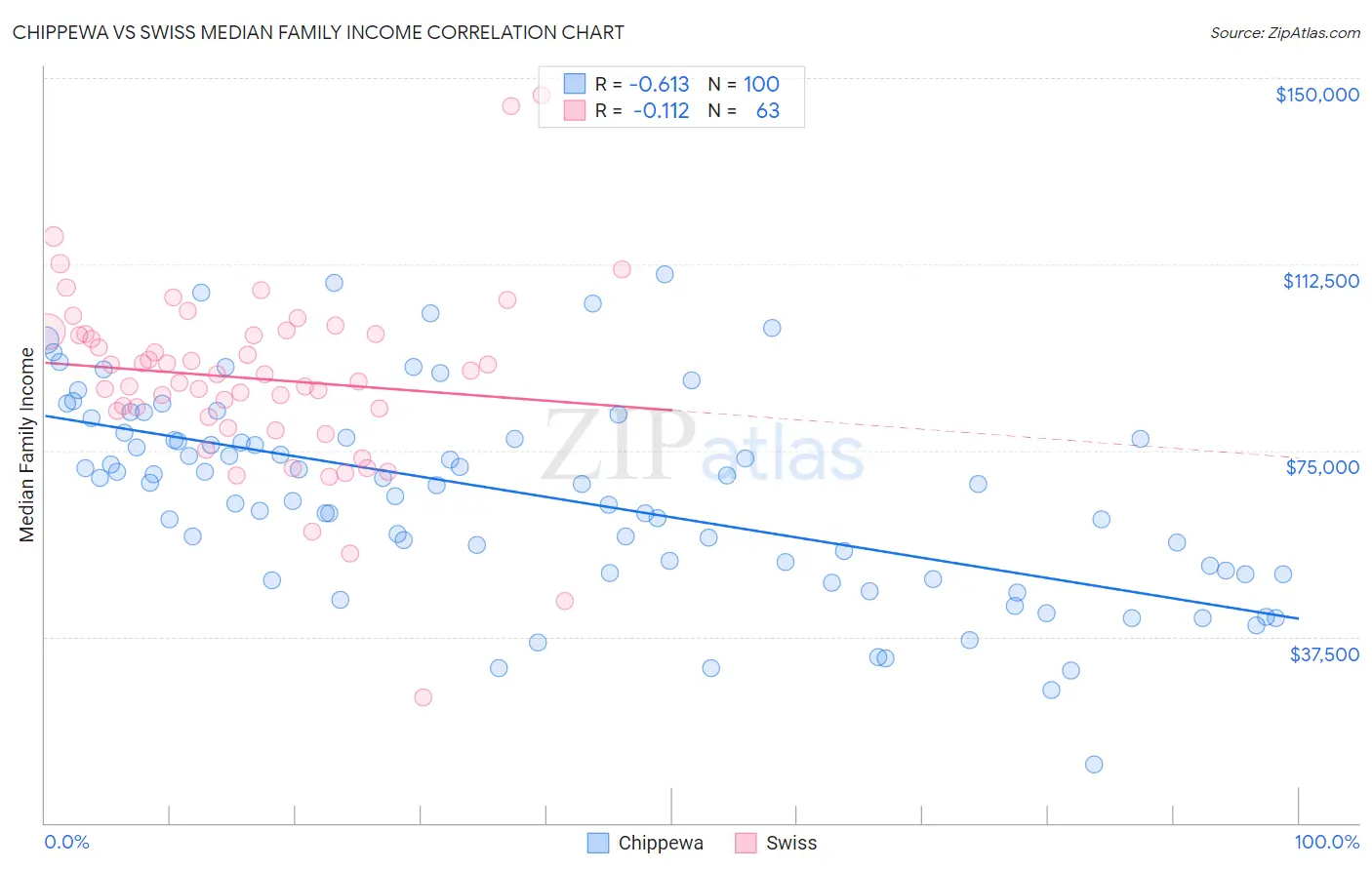 Chippewa vs Swiss Median Family Income