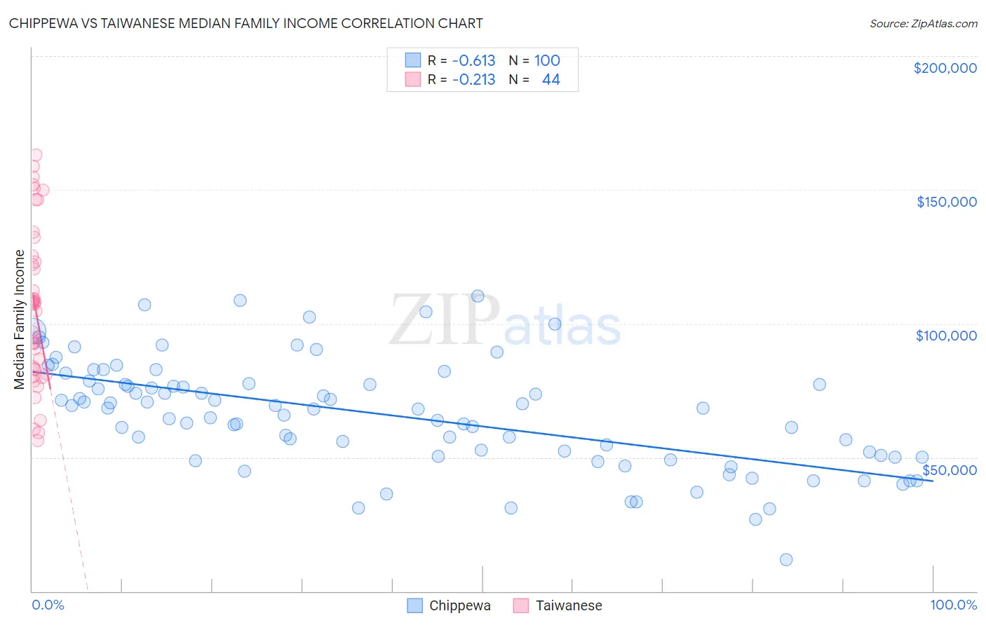 Chippewa vs Taiwanese Median Family Income