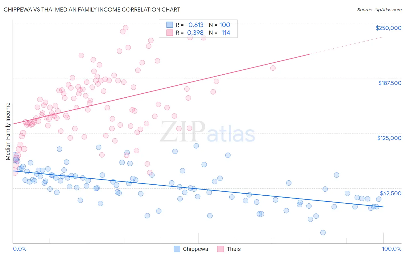 Chippewa vs Thai Median Family Income