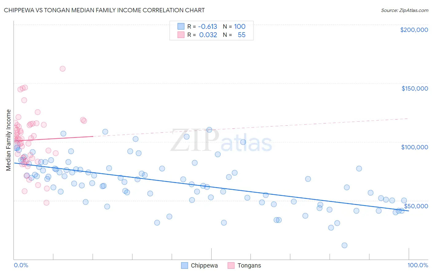 Chippewa vs Tongan Median Family Income