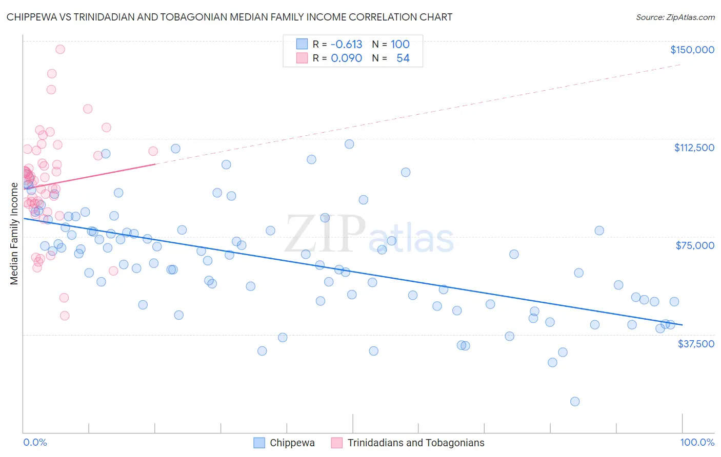 Chippewa vs Trinidadian and Tobagonian Median Family Income