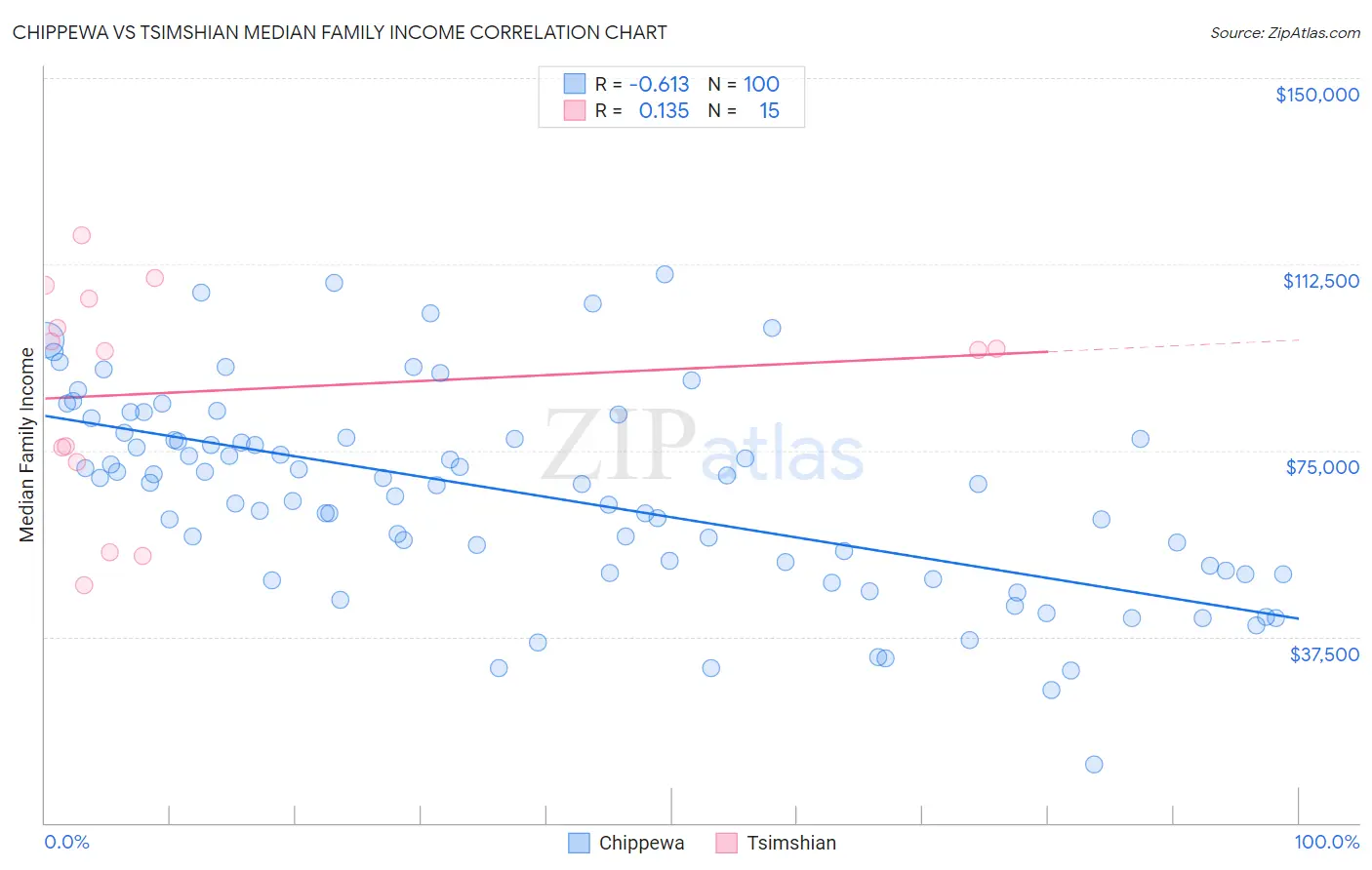 Chippewa vs Tsimshian Median Family Income