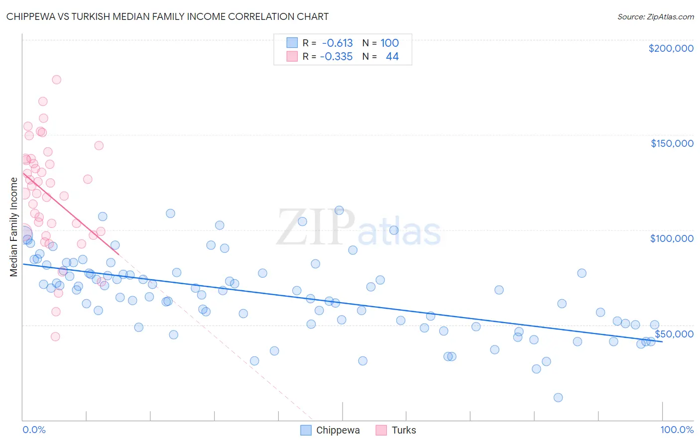 Chippewa vs Turkish Median Family Income