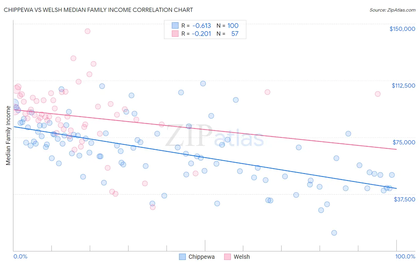 Chippewa vs Welsh Median Family Income