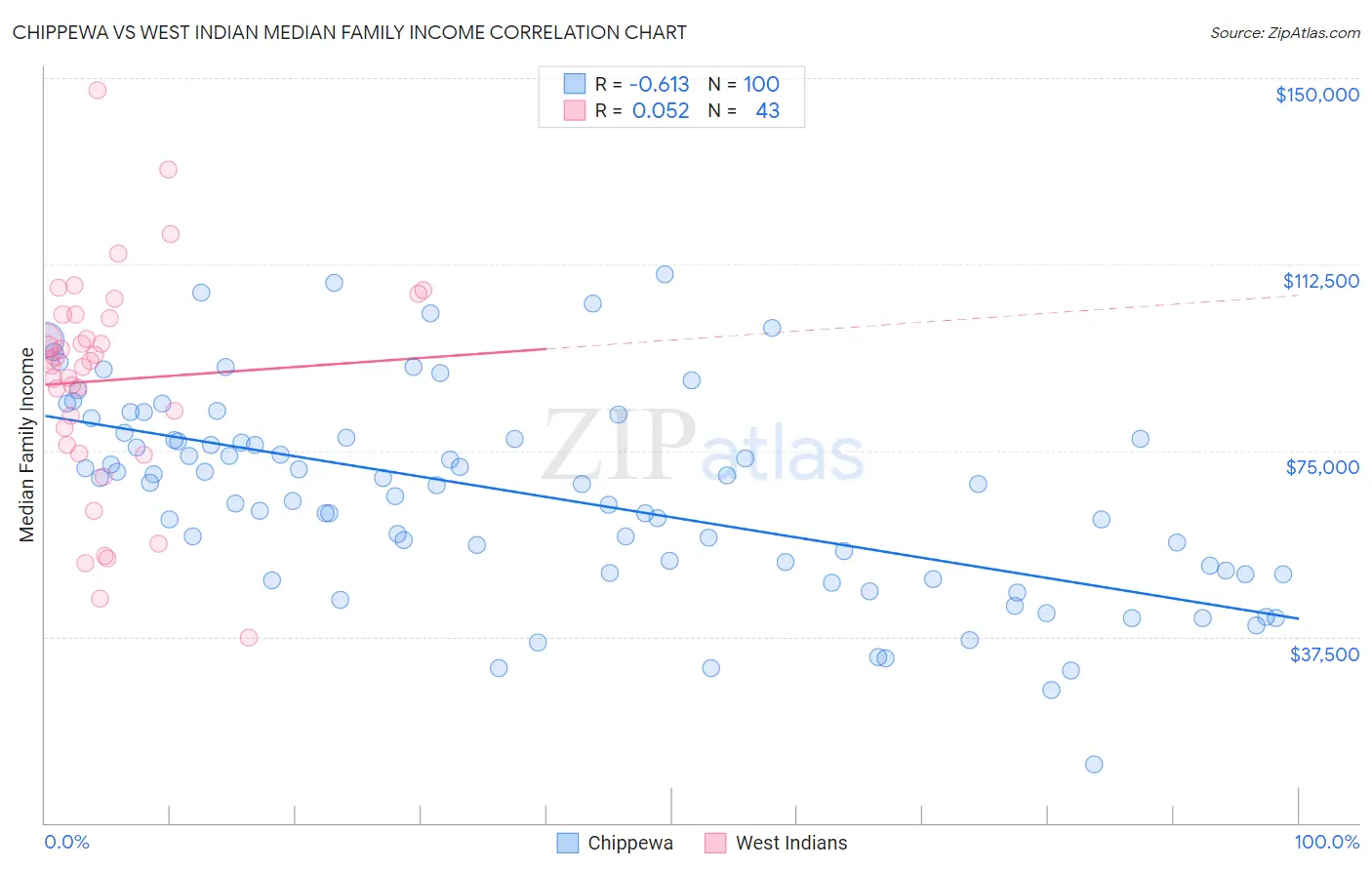 Chippewa vs West Indian Median Family Income