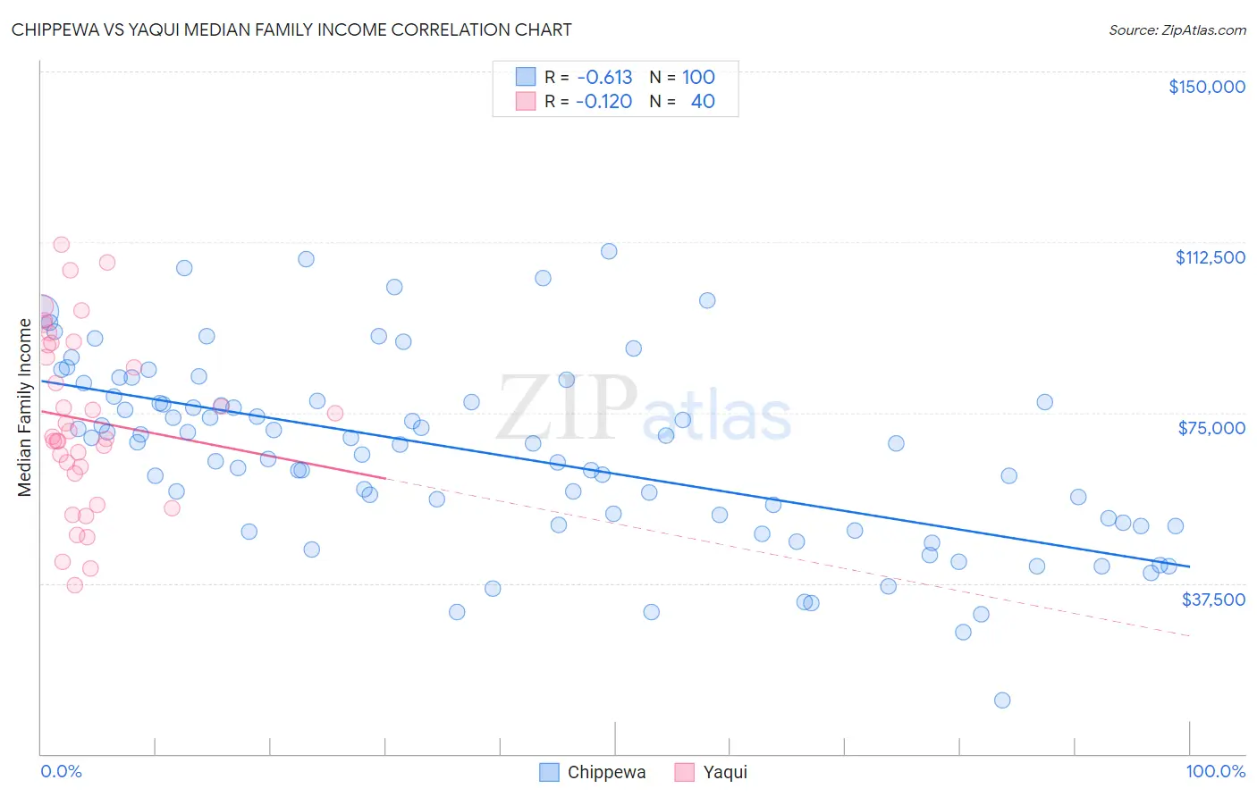 Chippewa vs Yaqui Median Family Income