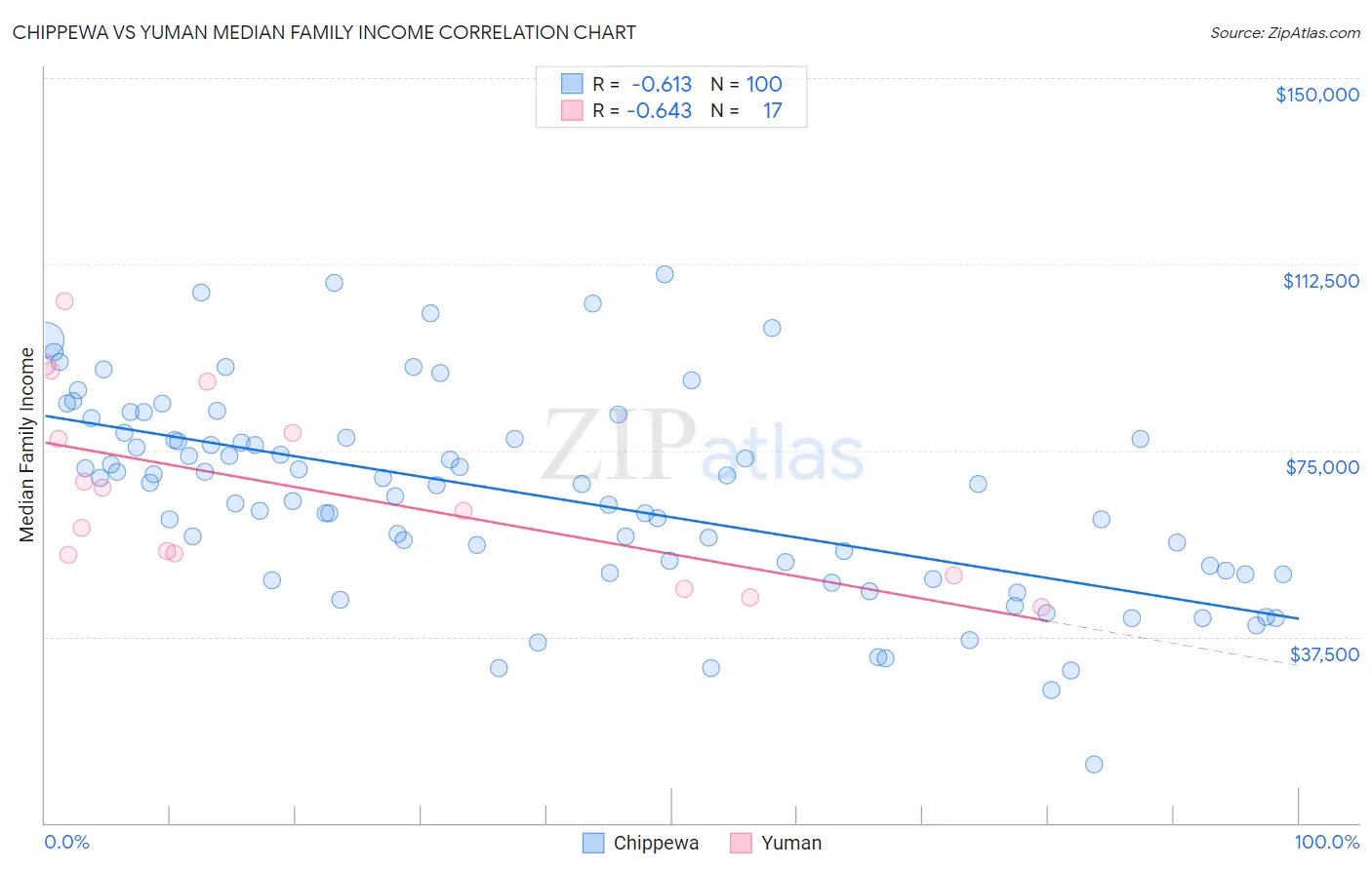 Chippewa vs Yuman Median Family Income