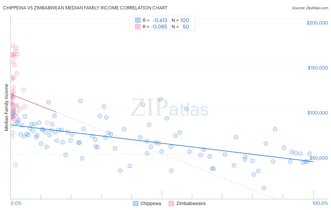 Chippewa vs Zimbabwean Median Family Income