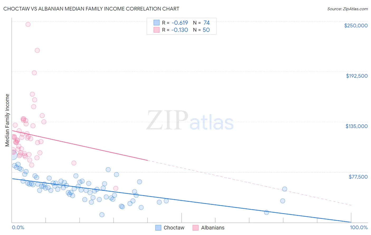 Choctaw vs Albanian Median Family Income