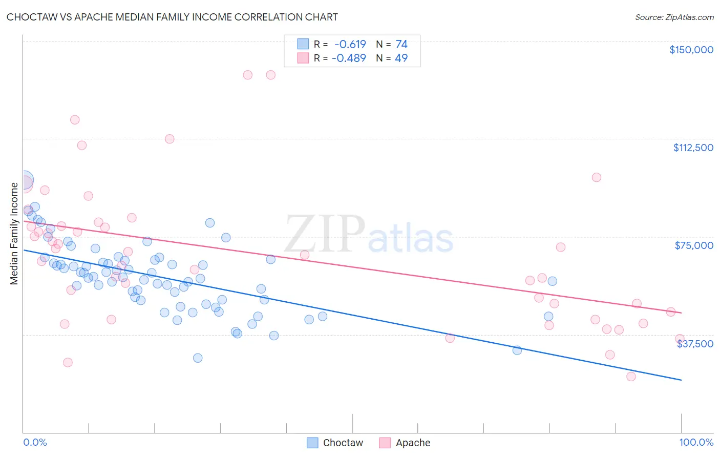 Choctaw vs Apache Median Family Income