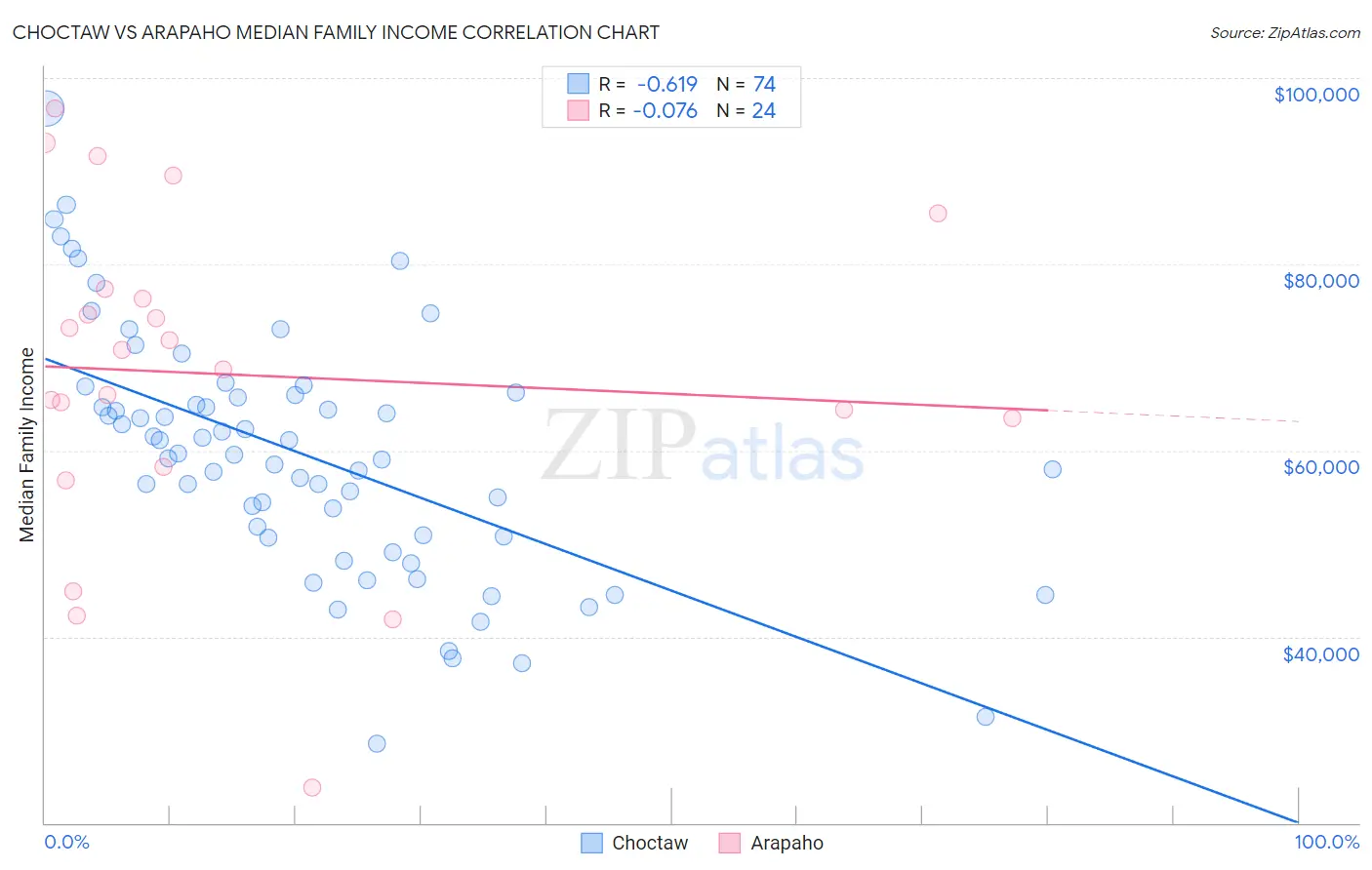 Choctaw vs Arapaho Median Family Income