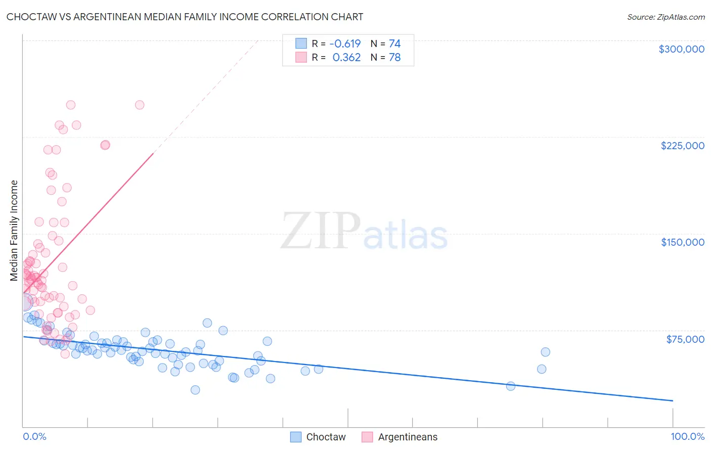 Choctaw vs Argentinean Median Family Income