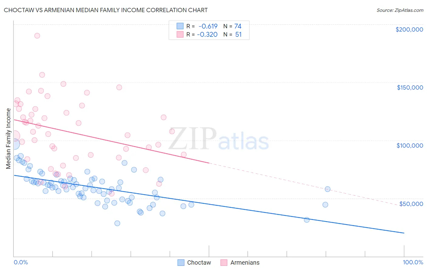 Choctaw vs Armenian Median Family Income