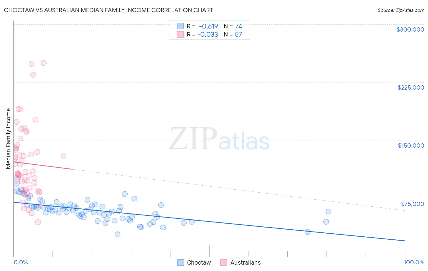 Choctaw vs Australian Median Family Income