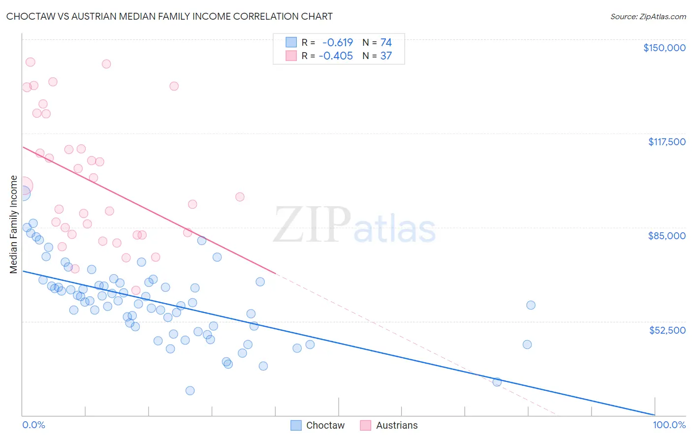 Choctaw vs Austrian Median Family Income