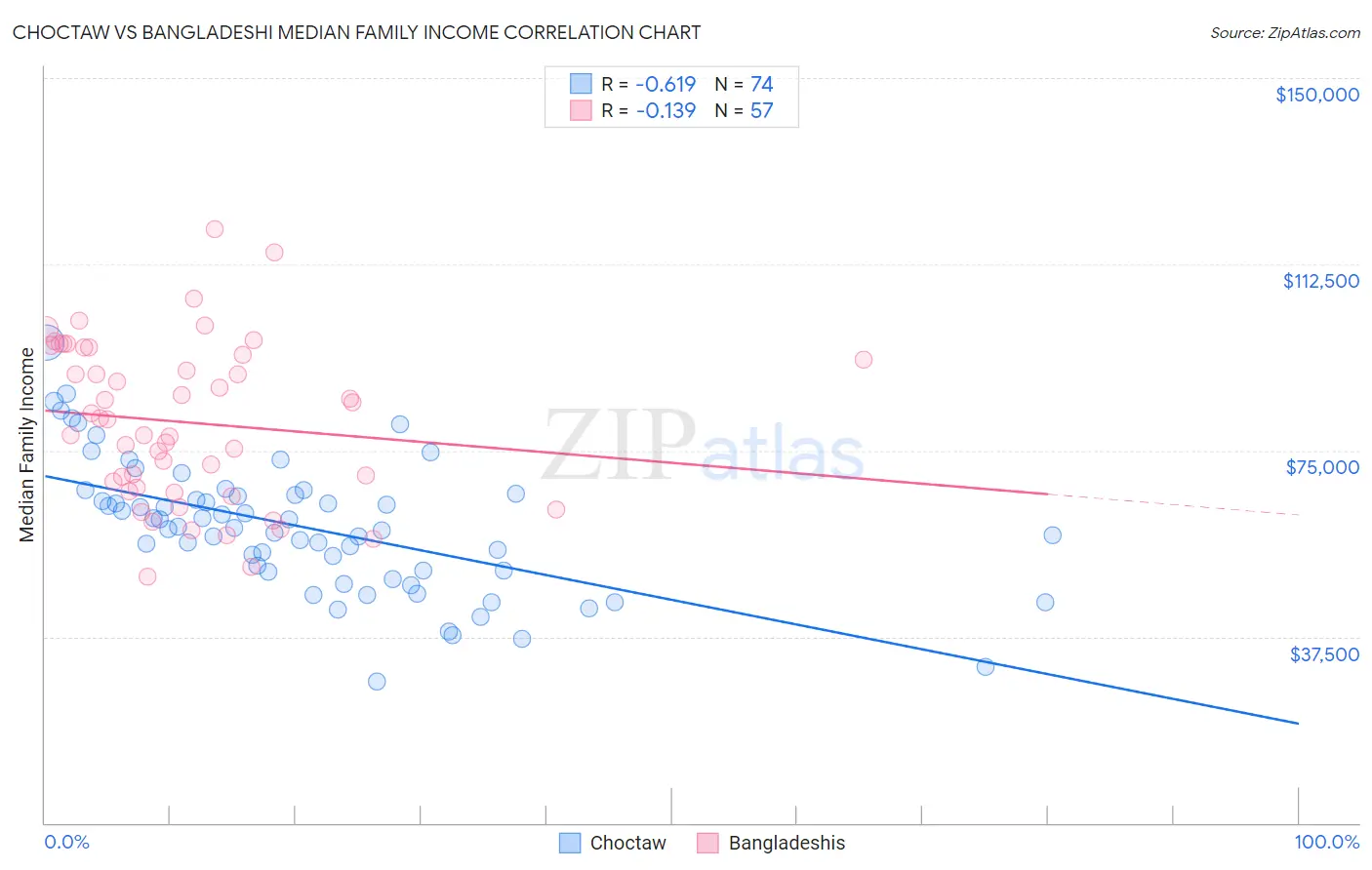 Choctaw vs Bangladeshi Median Family Income
