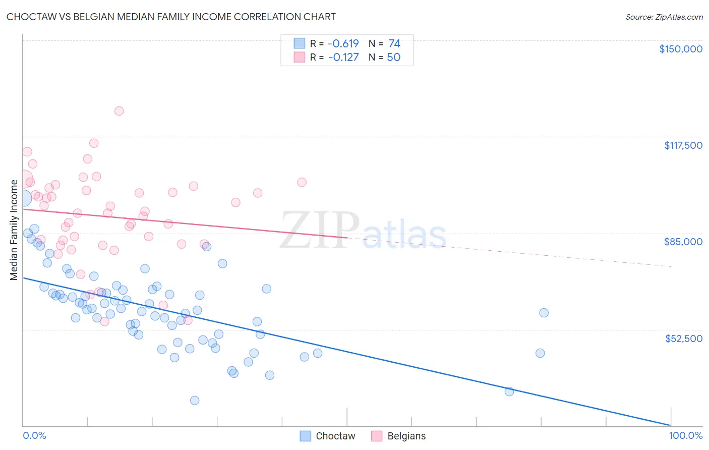 Choctaw vs Belgian Median Family Income