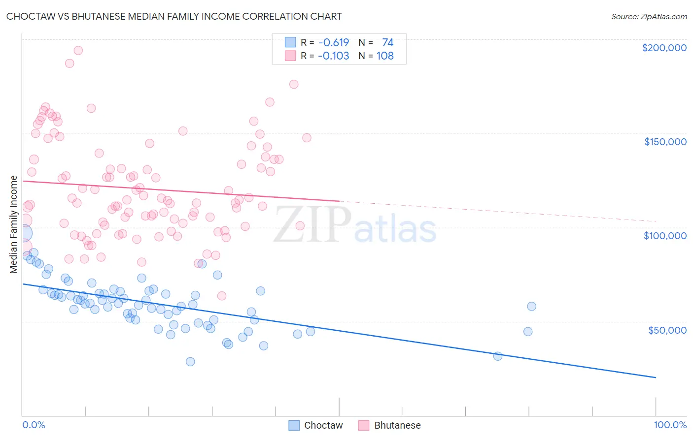 Choctaw vs Bhutanese Median Family Income