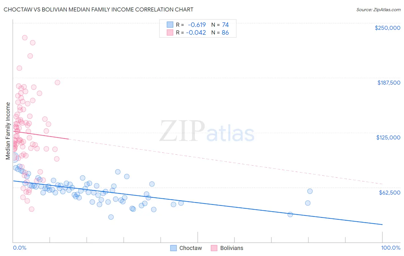 Choctaw vs Bolivian Median Family Income