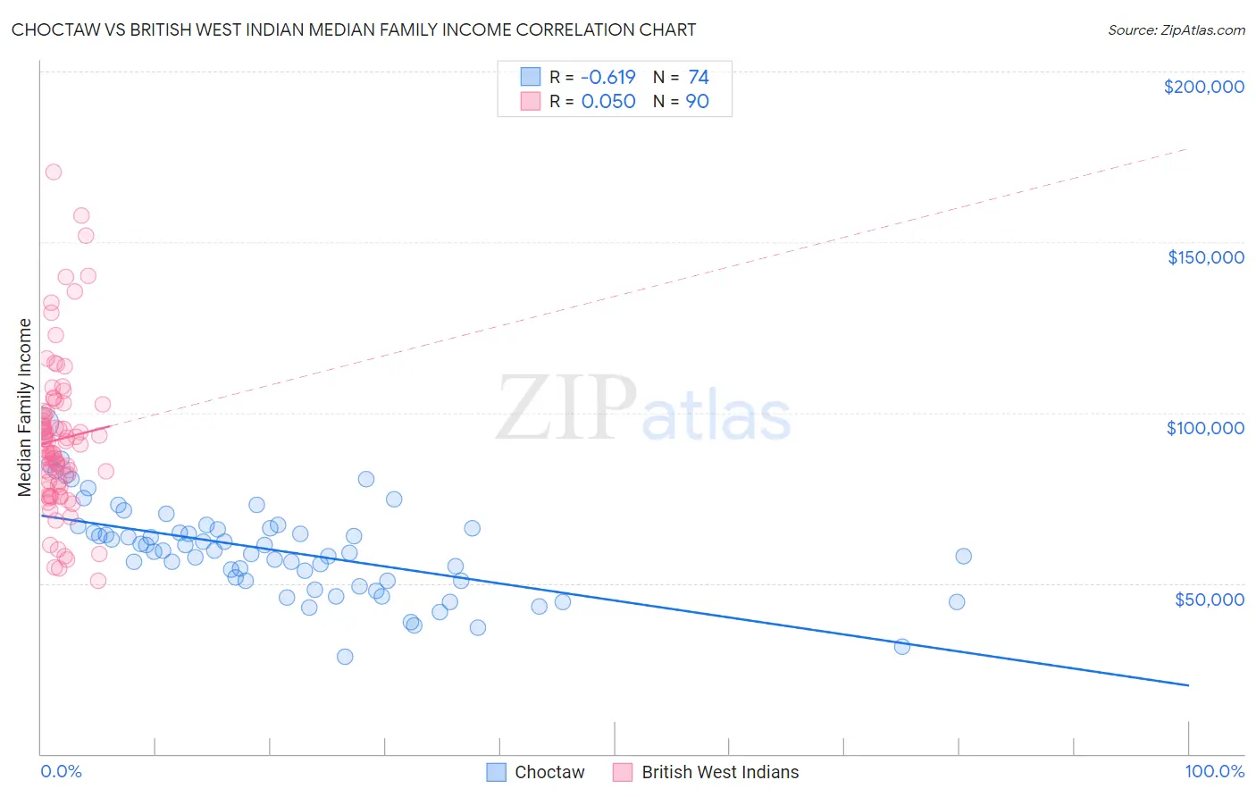 Choctaw vs British West Indian Median Family Income