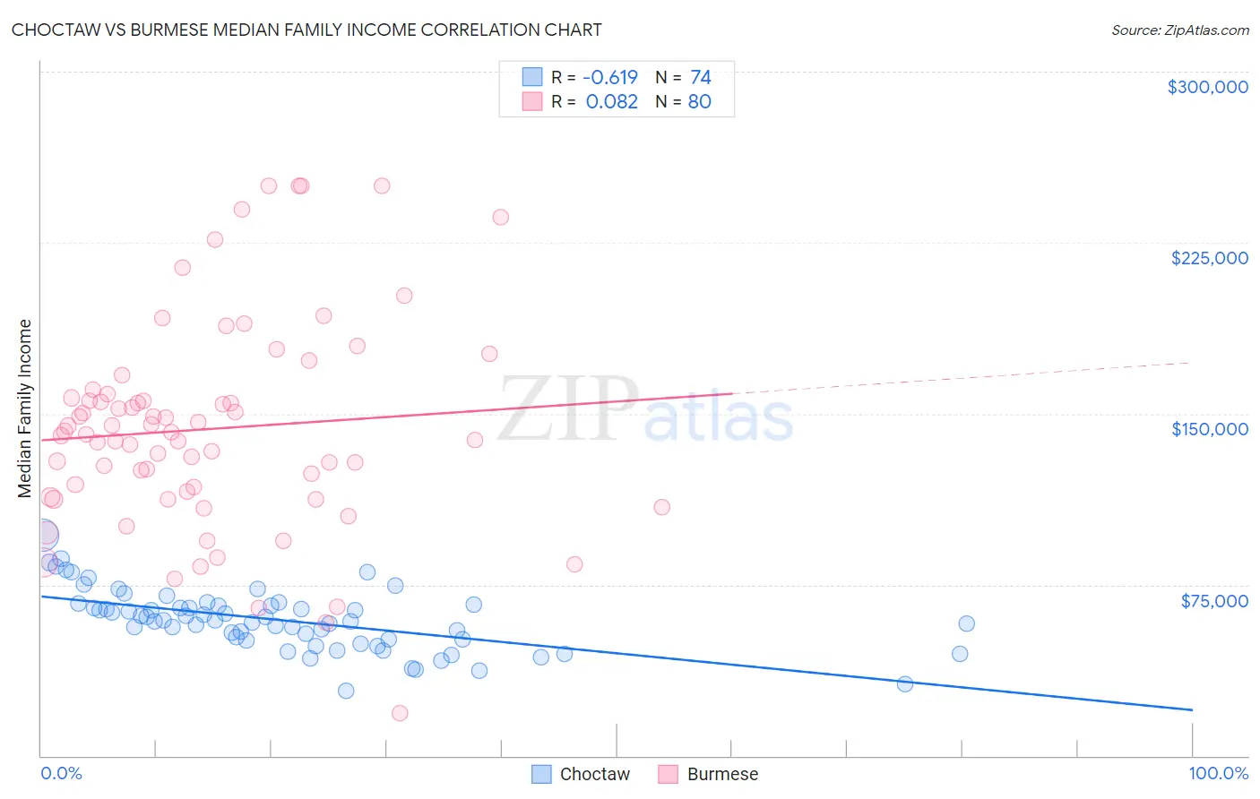 Choctaw vs Burmese Median Family Income