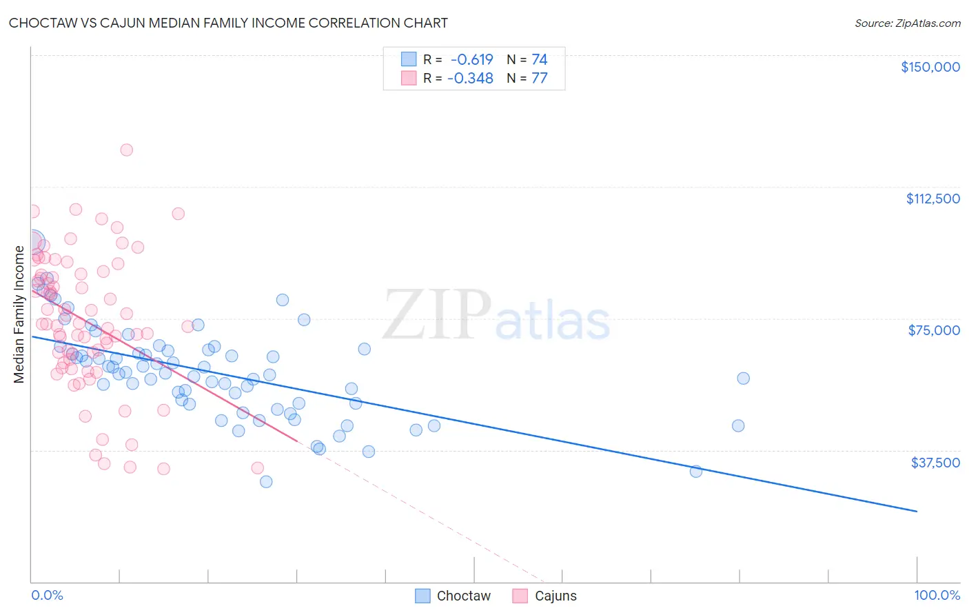 Choctaw vs Cajun Median Family Income