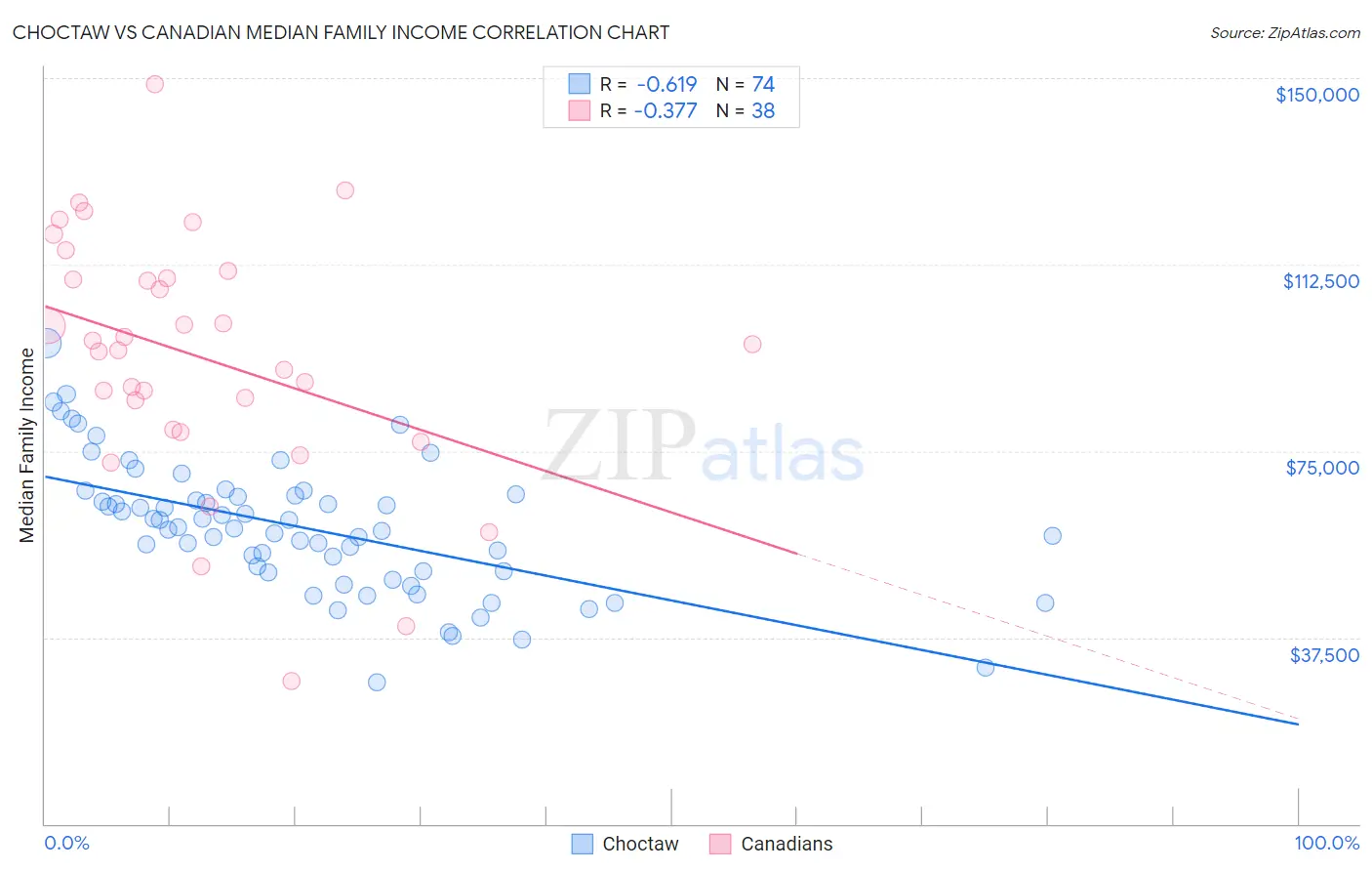 Choctaw vs Canadian Median Family Income