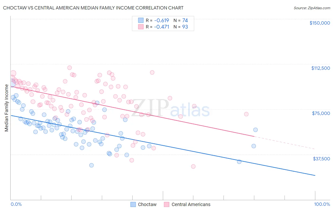 Choctaw vs Central American Median Family Income