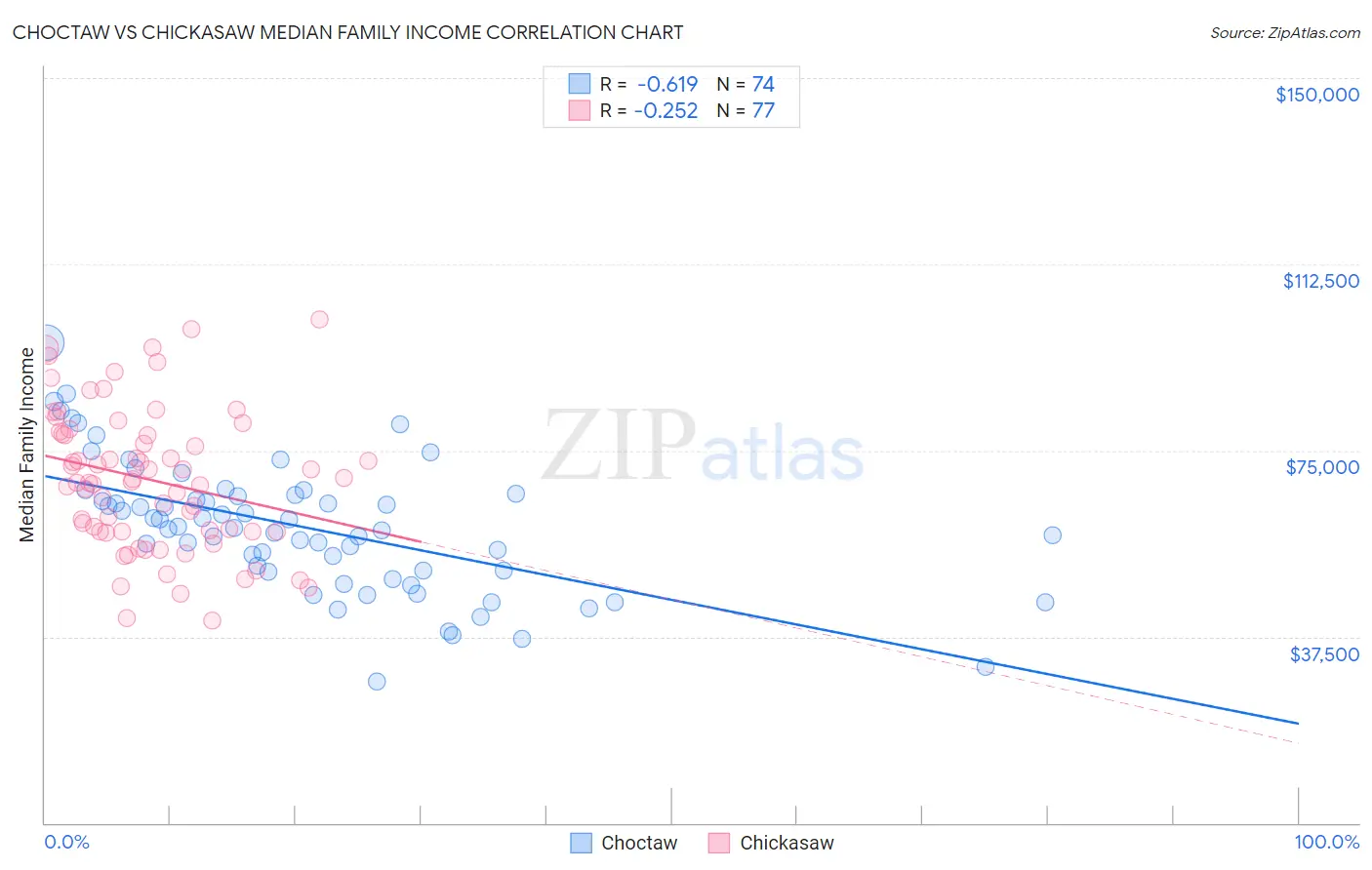 Choctaw vs Chickasaw Median Family Income